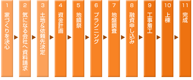 家づくりの流れ