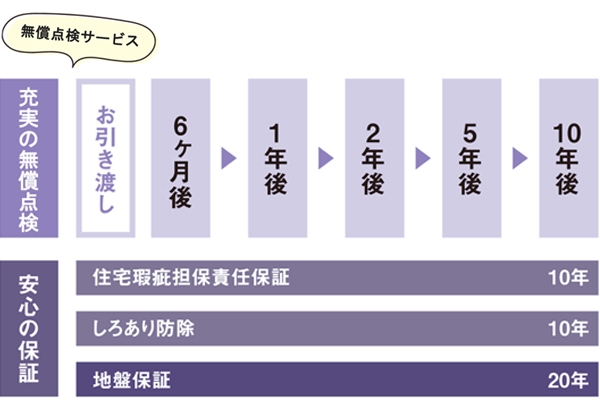 アフターメンテナンス