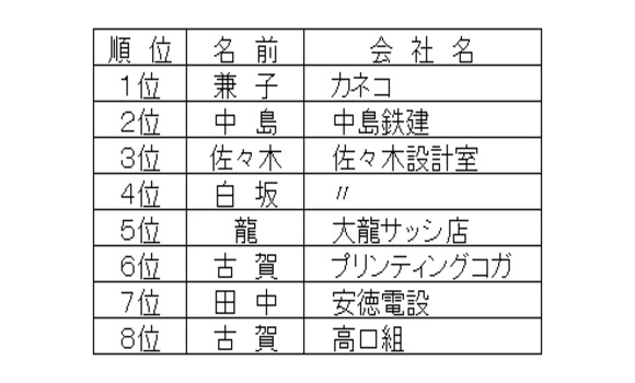 第２回　MH会ゴルフコンペ　結果発表